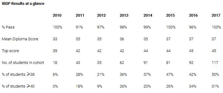 新加坡这间国际学校的IB成绩全球领先,平均分
