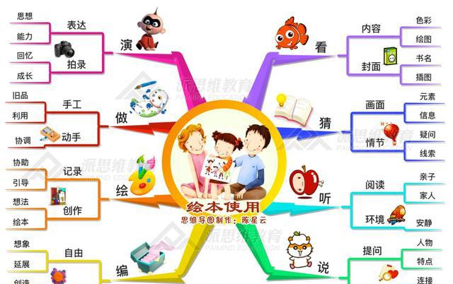 思维导图教你和孩子使用儿童绘本的8种正确方式,家长值得收藏!