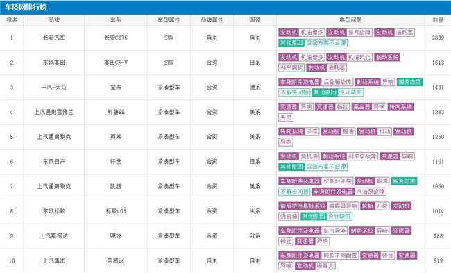 2018年4月份国内汽车投诉排行榜,上榜的都是