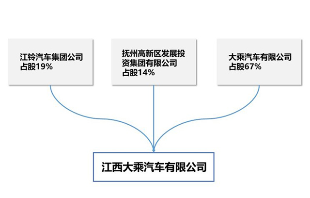 少帅掌舵的大乘汽车，品牌到底该如何运营？