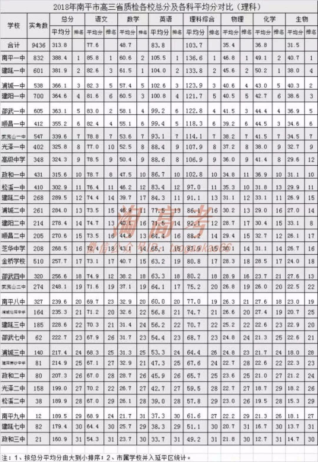 2018福建省质检泉州南平厦门分数线!