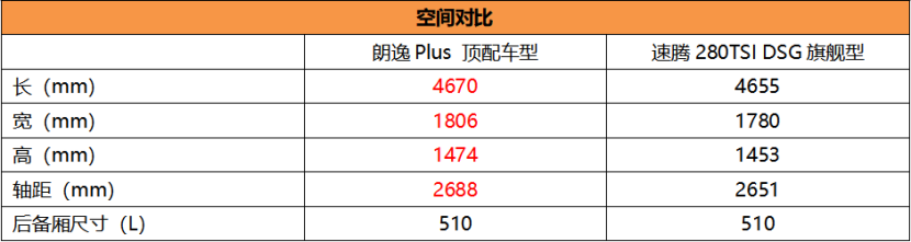 或售12-17万元 全新朗逸Plus本周上市