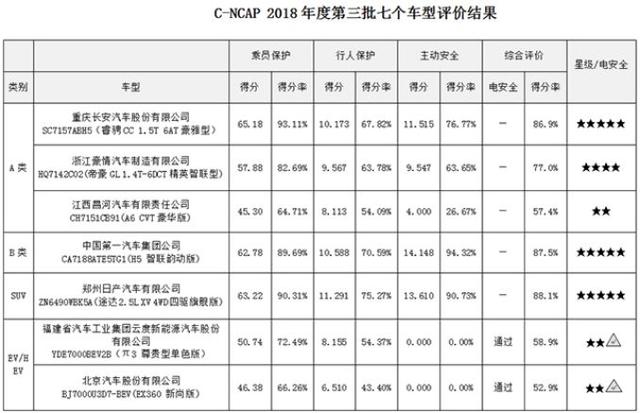 面对史上最严C-NCAP安全标准,最出彩的是中国汽车品牌!