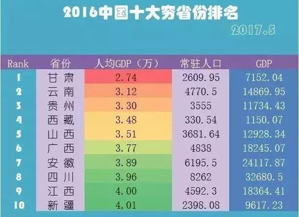 中国十大穷省最新排名, 甘肃排名第…
