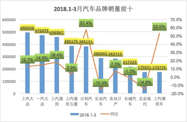 一季度销量数据发布，冠军无悬念，东风日产表现抢眼