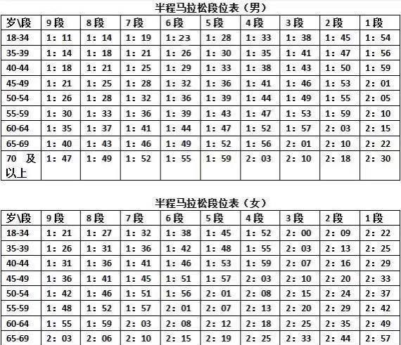 本周可以报名的马拉松赛事附半程马拉松段位表