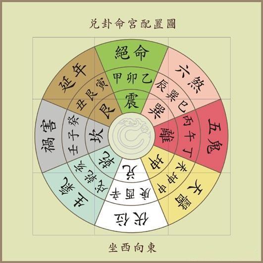 四吉方为:东北天医(巨门)次吉,西北伏位(左辅)小吉,西方生气(贪狼)