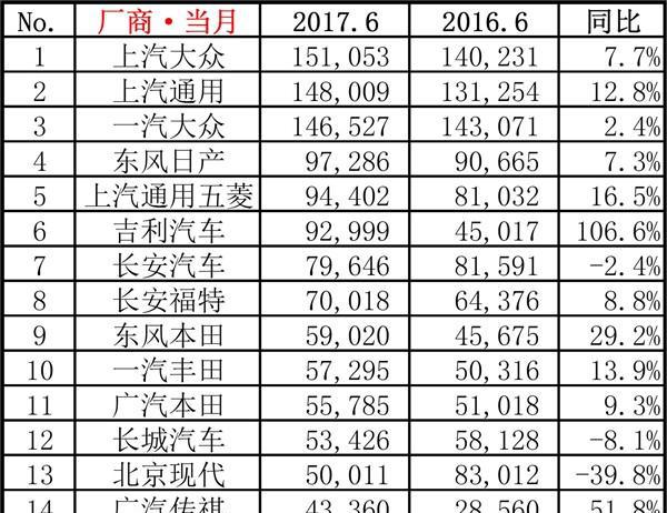 6月SUV/轿车销量排行: 轩逸傲视群雄