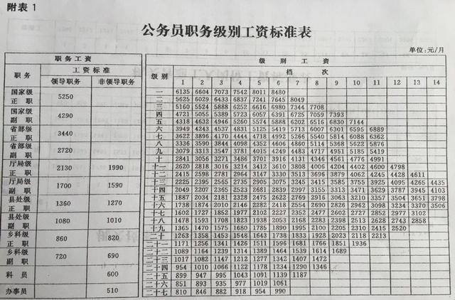 2018年公务员调整基本工资标准~