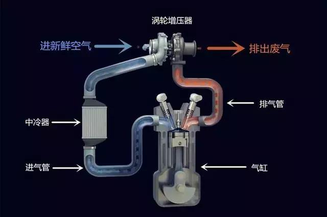 涡轮增压真的可以“包抄”自吸？这些秘密恐怕你还不知道