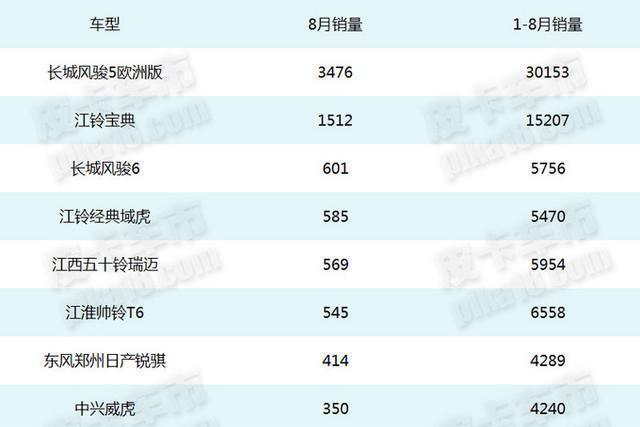 这些四驱皮卡卖的更好 八月畅销皮卡分类榜单