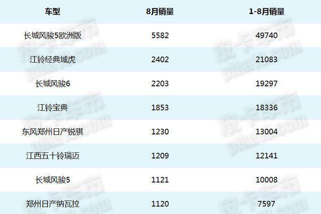 这些四驱皮卡卖的更好 八月畅销皮卡分类榜单