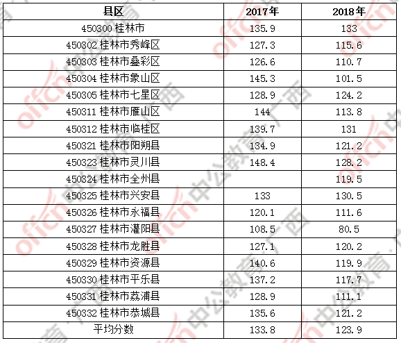 2018广西桂林教师招聘考试:入围面试最低笔试