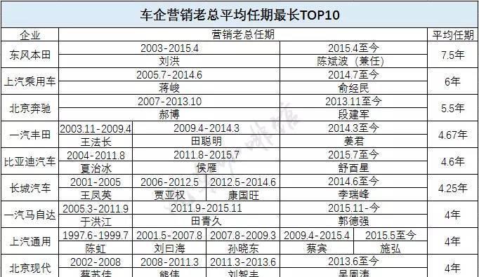 “高危”职业! 225位车企老总平均任期只能干3年?