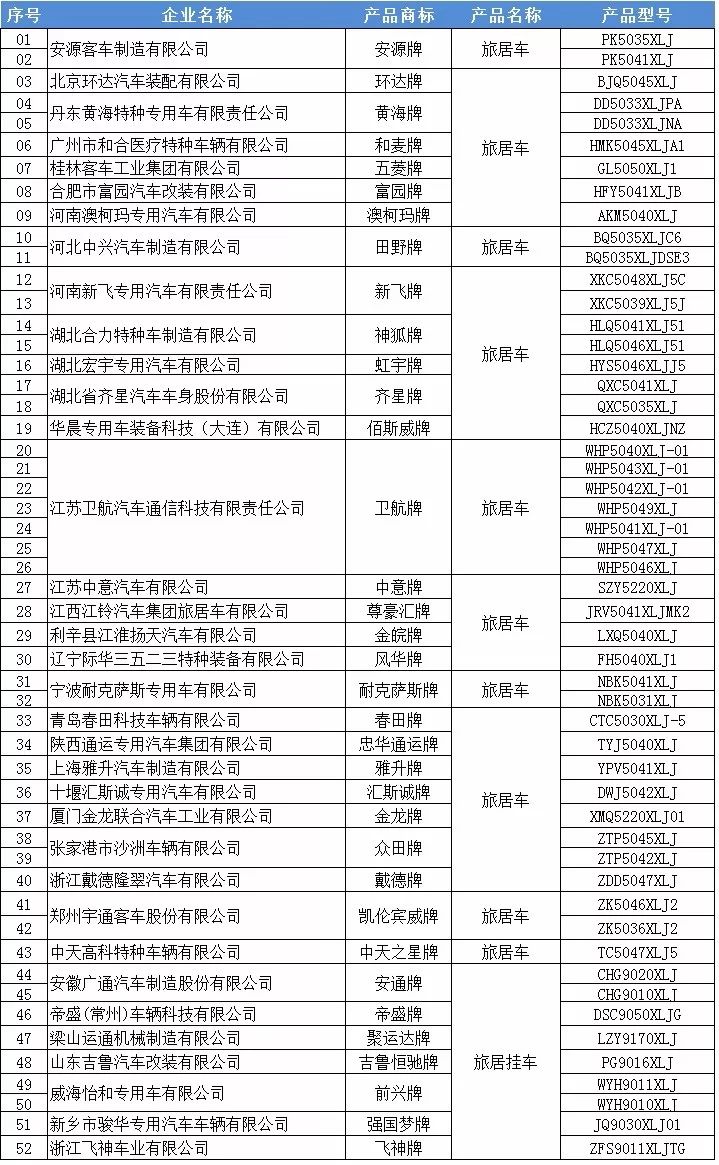 35个品牌52款新车 工信部第307批次旅居车公示#新车情报局#