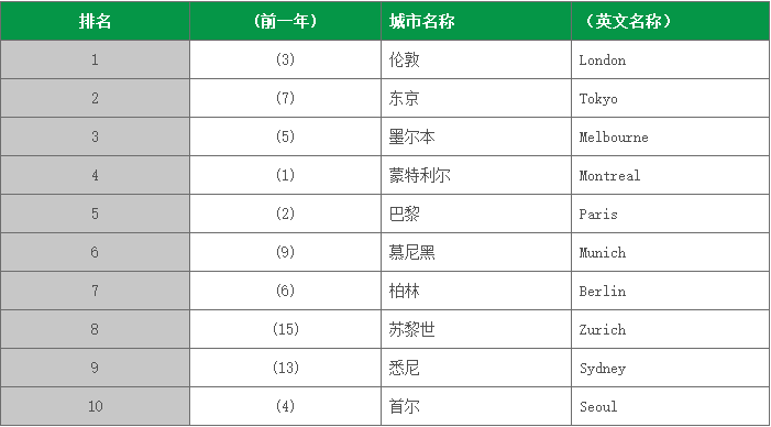 2018年全球最佳留学城市排名,东京位居第二!