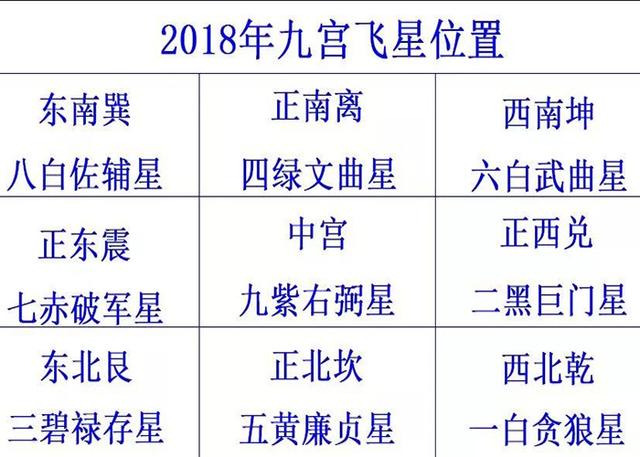 2018年九宫飞星图详解,2023年九宫飞星图片 没赶上好日子的朋友定要抓住新年正月的最后几天,了解九宫飞星位置