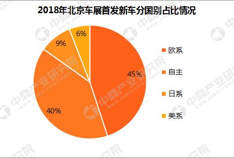 2018北京车展看中国车市：自主布局高端车市场 新能源比例将提升