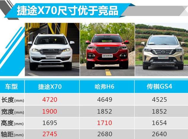 奇瑞汽车捷途x70报价,奇瑞汽车捷途x70 奇瑞捷途x70终于来了!7万的越级suv,质保10年!配1.5t