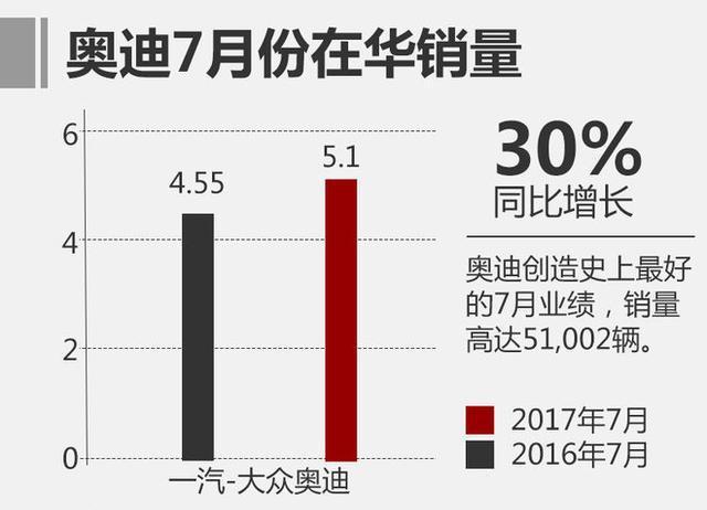 6、7月奥迪连夺豪车销冠创四环纪录  实打实的开门红
