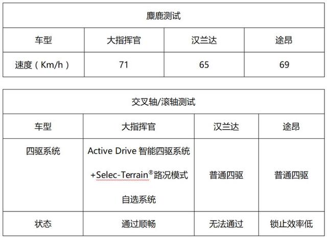 大七座SUV全仪器深度测评，大指挥官太“黑”，汉兰达途昂都怂了