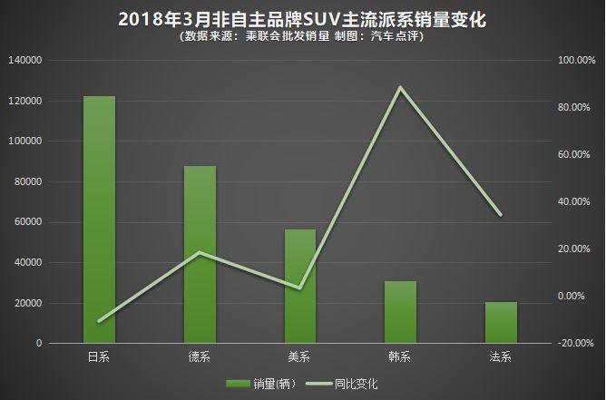 3月份合资SUV市场分析：本田CR-V大跌，大众途观卫冕！