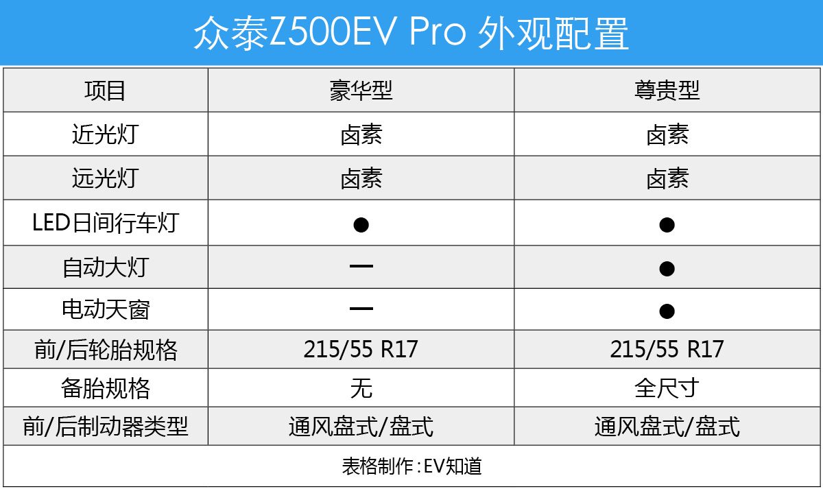 众泰Z500EV Pro低配和高配怎么选？90%的人都选错了配置