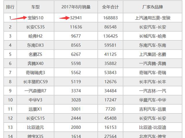 8月份国产SUV销量排行榜，众泰破纪录，您的爱车排在第几位呢？