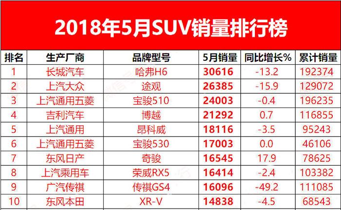 5月SUV销量出炉！韩系凉凉！投诉最多车型竟入前十