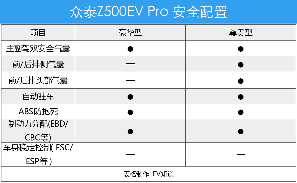 众泰Z500EV Pro低配和高配怎么选？90%的人都选错了配置