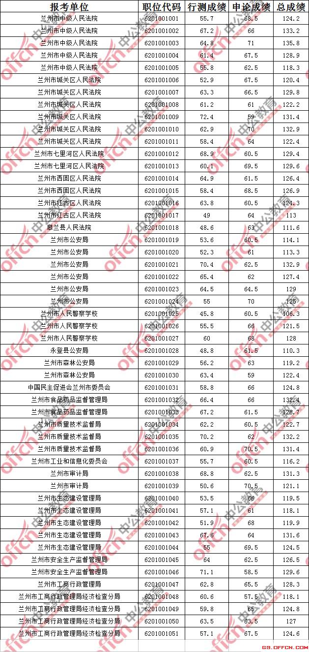 2018年甘肃公务员考试面试分数线,竟然这么低