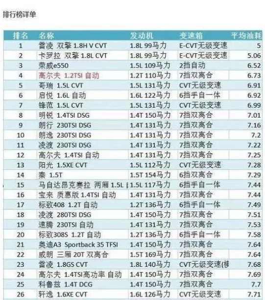 家轿“省油王”排行榜, 国产车竟寥寥无几! 你的爱车上榜没?