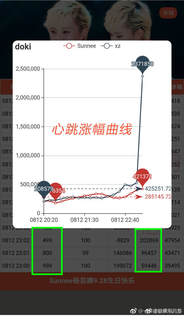 杨芸晴粉丝因为数据涨幅异常认为肖战粉丝刷数