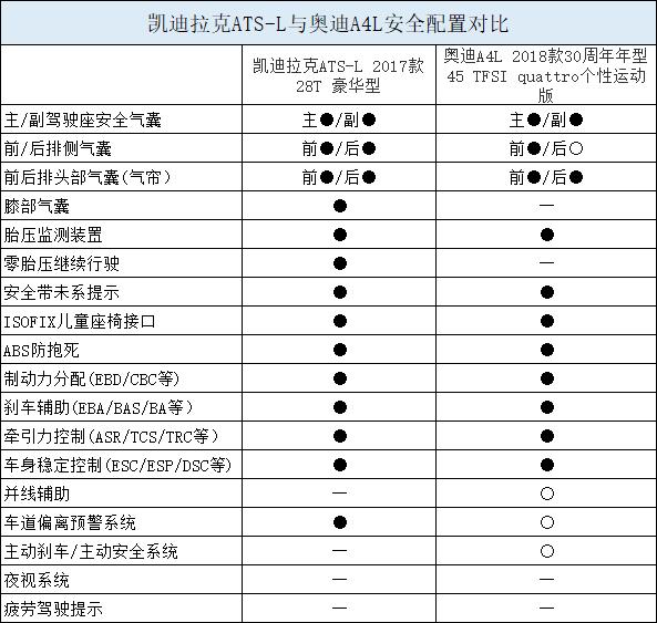 30万想要买辆高端车？凯迪拉克ATS-L和奥迪A4L了解一下！