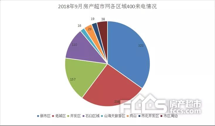 9月日照楼市报告:旺季变淡季 楼市多项数据下