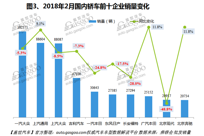 2月国内轿车市场销量分析：北京奔驰跻身前十