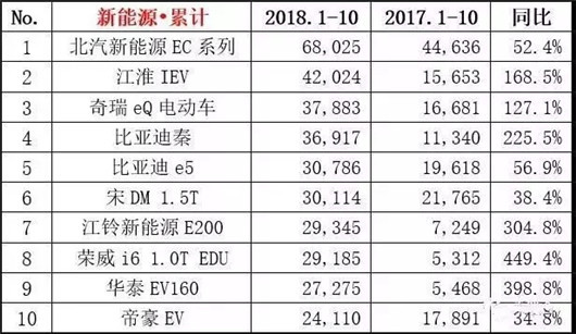 新能源车月销首破10万大关