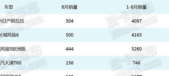 这些四驱皮卡卖的更好 八月畅销皮卡分类榜单