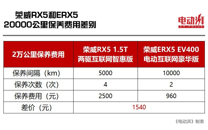 5年才回本，电动汽车相比燃油车能省下多少钱？