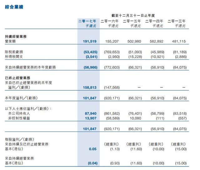 ▲新体育近五年业绩情况