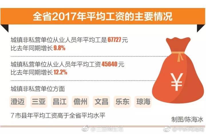 海南2017年最新平均工资出来了,网友:又拖后腿