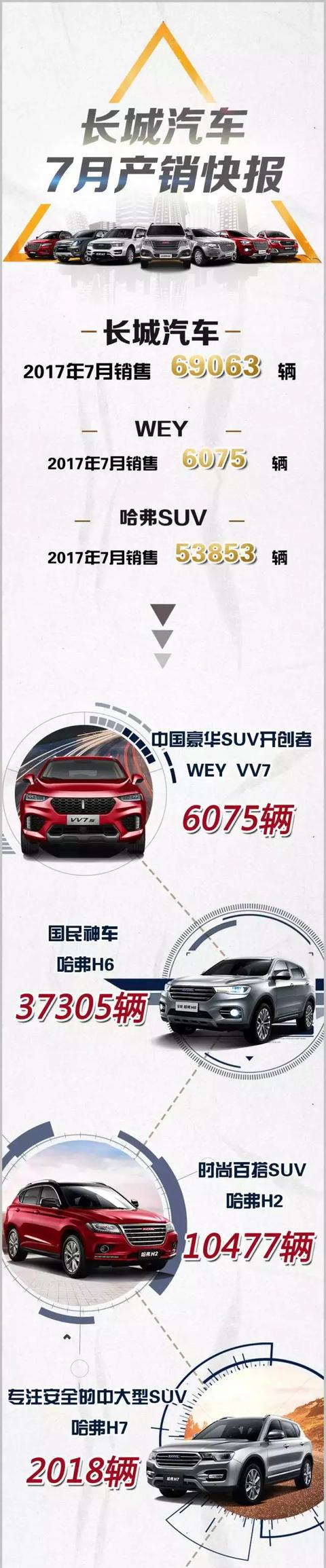 长城汽车7月销售近7万：哈弗H6延续传奇，VV7销量超6千！