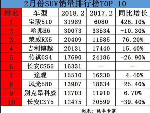 2月SUV销量大变脸 宝骏510终于完胜哈弗H6 荣威RX5进前三
