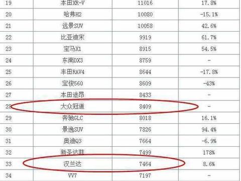 上市6个月, 以8409辆的业绩终结汉兰达的霸主地位