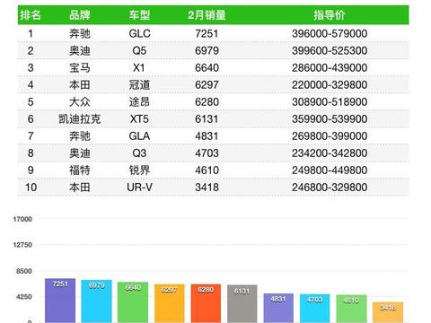 霸榜5年的哈弗H6被它拉下马