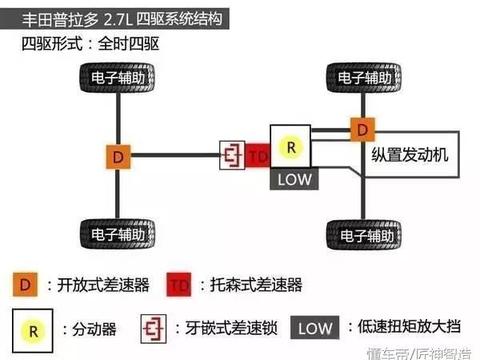 为什么普拉多改装机械增压这么受欢迎，原因很简单！
