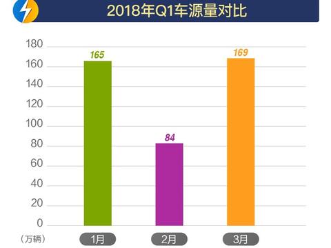 公平价2018年第一季度全国二手车市场行情报告，车源表现突飞猛进