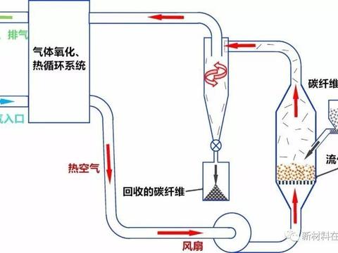 汽车轻量化需求增长 碳纤维回收如何增效降本
