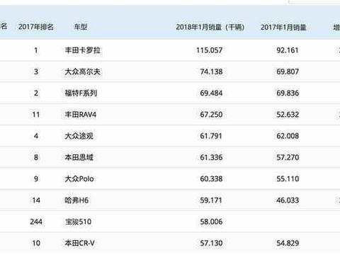 2018年1月全球汽车销量前10车型, 这款中国车型从244上升到第9