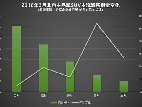 3月份合资SUV市场分析：本田CR-V大跌，大众途观卫冕！